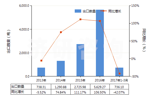 2013-2017年3月中國(guó)鹵代丁基橡膠板、片、帶(HS40023990)出口量及增速統(tǒng)計(jì)